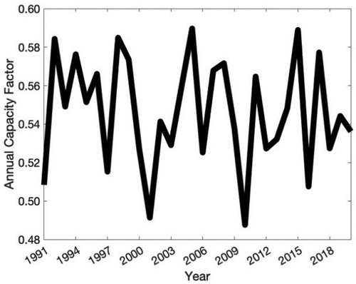 Figure 4. Annual capacity factor of a 10 MW DTU offshore wind turbine at [−3.24, 58.65] over the years 1991–2020.