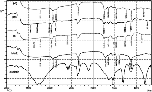 Figure 8. FT-IR study of cisplatin, blank, ps, pps, and pcg formulations and their characteristics absorption spectrum. Spectra show the characteristics absorption peaks of various functional group present in drug and excipients in terms of wave number.