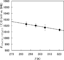 Figure 5. Determination of the molar entropy for the HSeO4−/H2SeO3 couple. The HSeO4−/H2SeO3 standard redox potential as a function of temperature is shown as the filled circle with vertical bar showing the standard deviation in each data point. The solid line is a weighted linear regression [Citation24] of data. The slope of this line corresponds toΔrS0m/2F = −0.3 ± 0.1 mV K− 1.