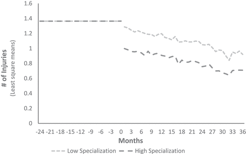 Figure 14. Injury reductions in groups with high vs low observer specialization.