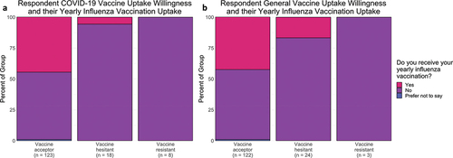 Figure 6. Proportion of respondents’ yearly influenza vaccination uptake and their behavior toward influenza vaccinations. a) Respondent influenza vaccine uptake and their willingness to accept a COVID-19 vaccine. b) Respondent yearly influenza vaccine uptake and their willingness to accept a general vaccine. N = number of respondents in group.