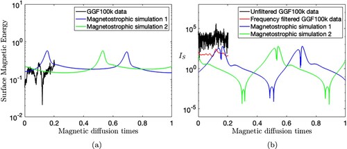 Figure 8. Observational geomagnetic field data from GGF100k (Panovska et al. Citation2018) are compared to two illustrative models. (a) Total magnetic field core surface energy over the past 100 ka. (b) The instantaneous rate of change of magnetic field at Earth's surface IS (defined in equation Equation11(11) IV=∫B˙2dV∫B2dV,andIS=∫B˙2dS∫B2dS,(11) ), the GGF100k model, and the resultant field dynamics after passing the data through a Butterworth filter with a 50,000 yr timescale cutoff (red), are compared to the results from the mixed-symmetry simulations of section 4.3 (blue and green). The offset time of GGF100k is arbitrarily chosen to be 0 (Colour online).