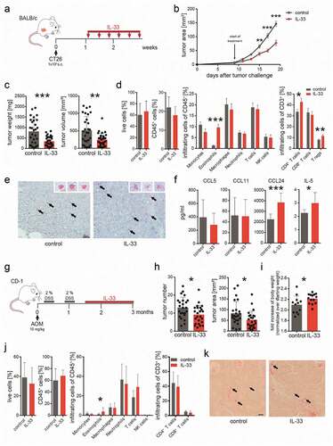 Figure 1. IL-33 causes eosinophil infiltration into tumors and reduced tumor growth in models of CRC.