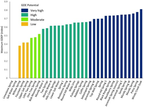 Figure 11. Maximum GDEP within 100 m of known spring locations, where each spring is also classified by its qualitative GDEP class level. Dark blue = ‘very high’ (> 0.67), dark green = ‘high’ (0.55–0.67), bright green = ‘moderate’ (0.45–0.55), and orange = ‘low’ (0.35–0.45). There were no springs coinciding with a ‘very low’ class level (< 0.35). Note: GDEP within 100 m was chosen to account for seepage from source and scale-relevant positional accuracy. Source: Ecosystem Type ‘Spring’ from Aquatic GDEs layer (BAP Citation2016).