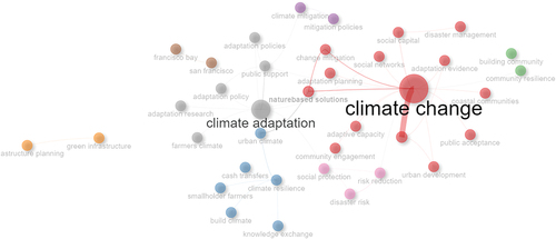 Figure 4. Keyword co-occurrence network.