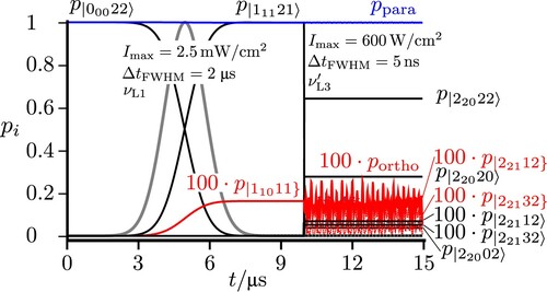 Figure 9. Resonant excitation from the para ground state via |11121〉 to |22132〉. With the second short pulse (frequency νL3′=18GHz), simultaneously all hyperfine levels of the 220 and 221 polyad are excited. The lines in red correspond to projections with pure ortho character and in blue for pure para character. The total sums of populations are given by ppara and portho (see Figure 7). The dotted red lines show the projection of all eigenstates to the hyperfine levels |22112} and |22132}, with |JKaKcIF} the basis functions of the effective Hamiltonian with pure para or ortho character.