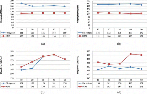 Figure 9. Read performance in different data sets. (a) Read performance in data set 1, (b) read performance in data set 2, (c) read performance in data set 3, and (d) read performance in data set 4.