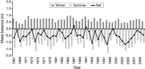 Fig. 5 Winter, summer and net mass-balance record of Austre Brøggerbreen glacier. Net balance is the sum of winter and summer mass balance (data from Kohler, pers. comm. 2011).