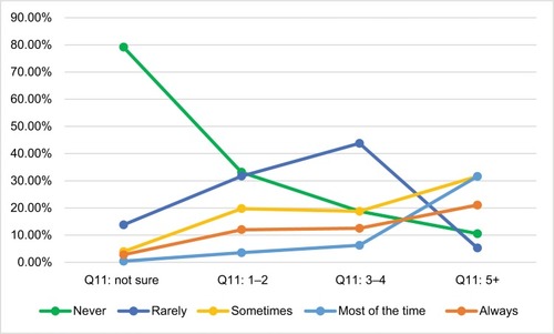 Figure 7 Responses to discussion of a plan to follow should a player suffer an asthma attack filtered by number of asthma-related incidents.