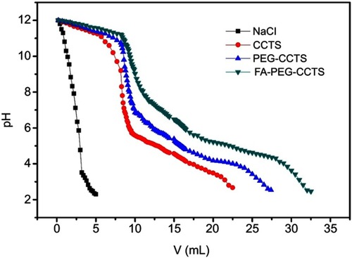 Figure S3 Titration curves obtained by titrating aqueous solutions of PEG-CCTS and FA-PEG-CCTS (4 mg/mL) in 0.01 M NaCl (pH 12, adjusted with NaOH) with 0.01 M HCl.Abbreviations: FA, folate acid; PEG, polyethylene glycol; CCTS, carboxylated chitosan.