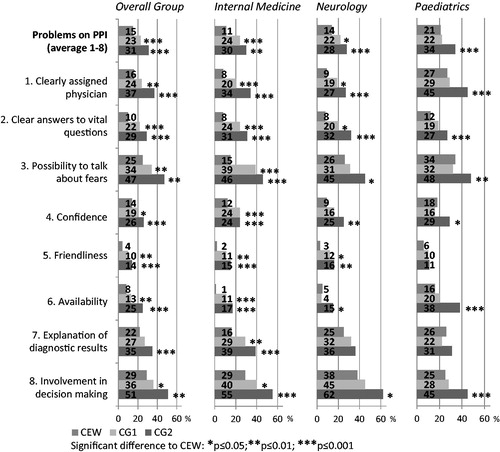 Figure 2. Problem frequency from patients’ or their parents’ (pediatrics) points of view on physician/student patient interaction (PPI) – comparing clinical education wards (CEW) with control groups (CG1 and CG2) using Mann-Whitney-U-test.
