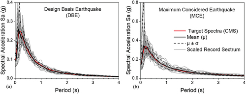 Figure 4. Ground motion selection for (a) Design basis earthquake (DBE) and (b) Maximum considered earthquake (MCE) against corresponding conditional mean spectra (CMS).