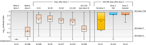 Figure 1 Antibody response before and after third dose of mRNA-1273 vaccine. In the box plot, the range (error bars), interquartile range (rectangle), median (horizontal line), and mean (X) antibody indices are depicted. When more than one measurement was available during a given time period, the more recent value was used. Full dose and booster dose defined as 100 mcg of mRNA and 50 mcg of mRNA, respectively. Measurements <0.5 and >750 index were included in the calculation as 0.5 and 750, respectively. For the “No dose 3” group, the last follow-up assessment was completed a median of 272 days after dose 2. For the “Dose 3 – full” group, the last follow-up assessment was completed a median of 272 days after dose 2 and 26 days after dose 3. For the “Dose 3 – booster” group, the last follow-up assessment was completed a median of 261 days after dose 2 and 26 days after dose 3.