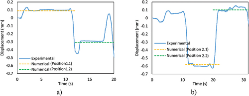 Figure 21. Experimental vs Numerical static vertical displacements: a) load test 1 (positions 1.1 and 1.2); b) load test 2 (positions 2.1 and 2.2).