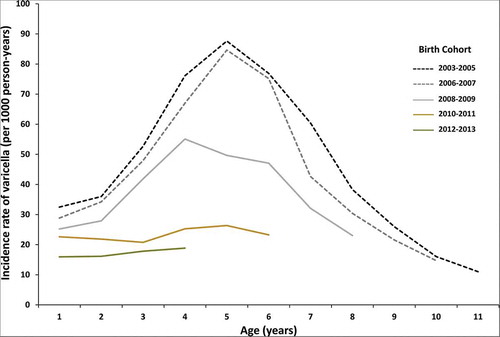 Figure 1. Age-specific varicella incidence rates by birth cohort in South Korea, 2003–2015.