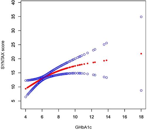 Figure 1 Association between GHbA1c and SYNTAX score in coronary heart disease patients. A threshold, nonlinear association between GHbA1c and SYNTAX score was found (P=0.0052) in a generalized additive model (GAM). Solid red line represents the smooth curve fit between variables. Blue bands represent the 95% of confidence interval from the fit. All adjusted for age, gender, BMI, TG, TC, LDL-C, HDL-C.