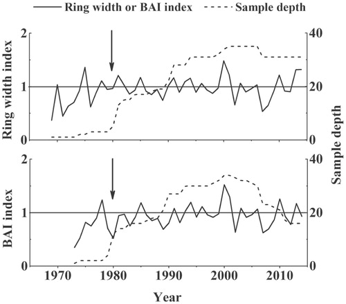 FIGURE 4. Standard chronologies of ring width (RW) and basal area increment (BAI). The first year, when the chronology is considered well replicated (Expressed Population Signal ≥ 0.85), is indicated with a vertical arrow.