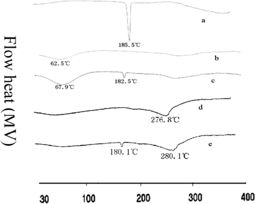 Figure 5.  DSC thermograms curves (a: crude curcumin, b: blank gelatin microspheres, c: C-GMS, d: gelatin, e: mixture of curcumin and gelatin).