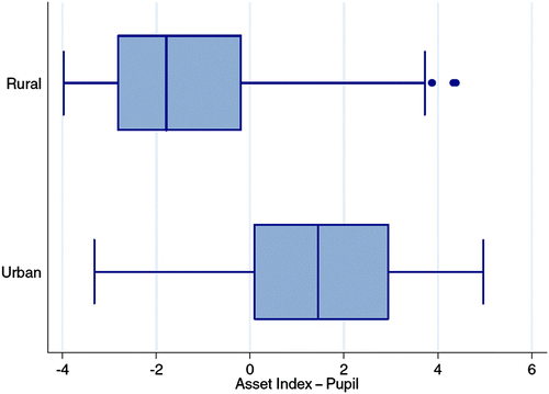 Figure 4: Asset index by school location