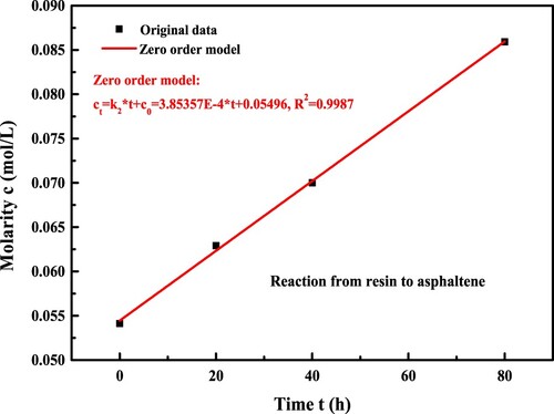 Figure 13. Reaction models from resin to asphaltene fractions of bitumen.