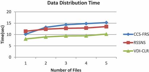 Figure 3. Data distribution time for varying files