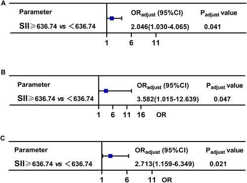 Figure 5 The logistic regression analyses. (A) Multivariate logistic regression analyses for myometrial invasion in premenopausal young EC. (B) Multivariate logistic regression analyses for histologic grade in premenopausal young EC. (C) Multivariate logistic regression analyses for FIGO stage in postmenopausal or age≥55 EC.