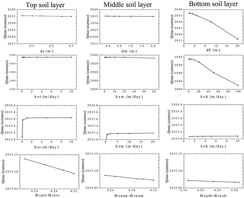 Figure 9. Sensitivity of peak total discharge to soil depth, horizontal saturated hydraulic conductivity (kx), vertical saturated hydraulic conductivity (kz) and θsat − θres in the top, middle and bottom soil layers.