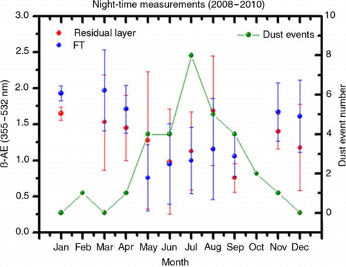 Fig. 4 Monthly mean β-AE (355–532 nm) retrieved in the residual layer (red circles) and in the FT (blue circles) from night-time lidar measurements. Number of Saharan dust events in coincident with lidar measurements is also shown (green circles).