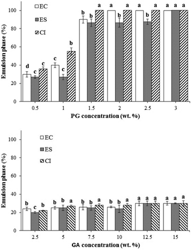Figure 1. EA, ES, and CI of PG- and GA-stabilized emulsions at different concentrations.– For each parameter (EA, EC, and CI), similar letters for each gum are not significantly different at p < 0.05.