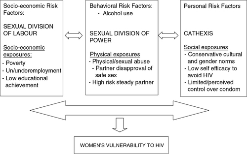 Fig. 1 Theory of gender and power: women's exposure and risk for HIV. Adapted from Wingood and DiClemente (Citation14).