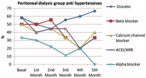 Figure 2. Peritoneal dialysis group antihypertensives.