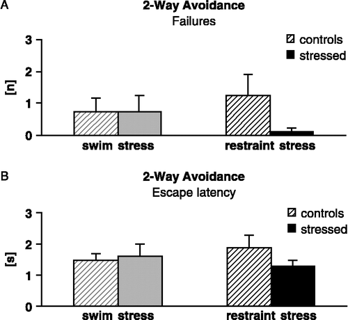 Figure 3 Two-way avoidance behaviour. Number of failures (A) and escape latency (B), the main indicators for the definition of helpless behaviour, were not significantly altered, neither by swim nor restraint stress. Columns represent means ± SEM. n = 8 mice per group.