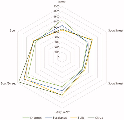 Figure 1. Spider chart obtained with the intensity of the E-tongue’ potentiometric sensors (Colour). (Colour online.)