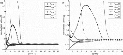 Figure 4. Value of the pressure, velocity, and α-value (standardized by the value of ) depending on the distance x between the origin and the second cross section: (a) overview and (b) detail.