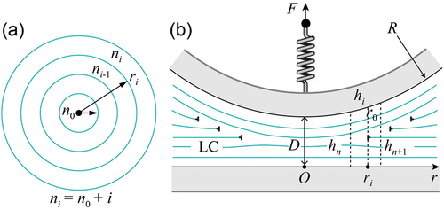 Figure 10. (a) Force-distance curve measured with the SFA for the lamellar phase of SDS [Citation98,Citation99]. Black and white circles indicate surface approach and retraction, respectively. (b) Enlarged view of the force-distance curve in (a). Arrows indicate jumps over mechanically unstable regions. Adapted with permission from [Citation98]. Copyright 1991 American Chemical Society. (c) Force-distance curve obtained with colloidal-probe AFM on smectic 8CB. The arrows indicate the direction of surface motion. (d) Surface distances Dmin = hn and Dmax= hc,n corresponding to force minima and maxima in figure (c). The linear fit gives a smectic layer thickness of a = (3.2 ± 0.8) nm. Reprinted figures with permission from [Citation100]. Copyright 2011 by the American Physical Society.