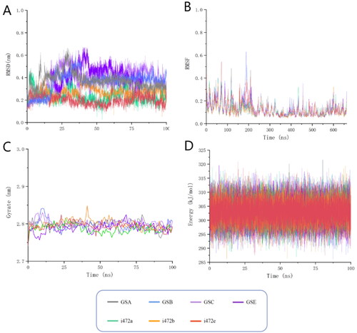 Figure 6. Molecular dynamics simulations of the seven candidate molecules in complex with ALOX15 protein. (A)fluctuations in the root mean square deviation of the ligand; (B) fluctuations in the root mean square fluctuation of the protein residues forming the complex; (C) fluctuations in the radius of gyration of the protein receptor; (D) fluctuations in the potential energy of the complex system.