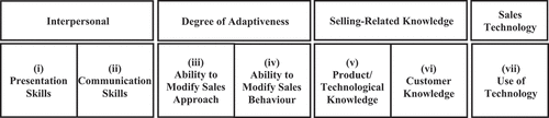 Figure 1. Seller skills in B2B sales performance – framework