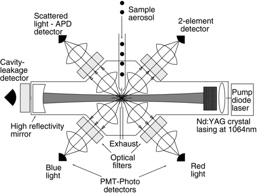 FIG. 2 Schematic of the Single Particle Soot Photometer (SP2) following CitationSchwarz et al. (2006). The sample aerosol is confined with filtered sheath flow to the center 1/4 of the laser beam, and then drawn out of the laser cavity through the exhaust line. Although drawn in the page for simplicity, the sample line and exhaust lines extend perpendicular to the detection axes (i.e., vertically into and out of the page).