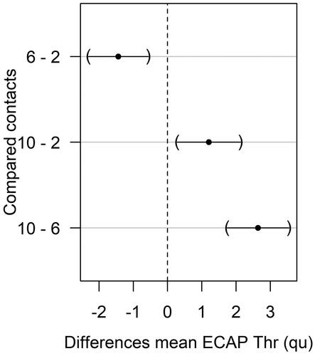 Figure 2. Results from the linear mixed model analysis on the effect of contact position onto ECAP thresholds. Point estimates of the ECAP threshold differences between contacts are shown with their respective confidence interval. Y-axis labels are the compared contacts with the second number being the reference point indicated as dotted line at 0. E.g. 6 – 2 refers to the differences between contacts 6 and 2, with contact 2 as reference point and indicates that contact 6 has lower ECAP thresholds than 2. This difference is significant as the confidence interval of the point estimate does not comprise the reference value. Exact values are shown in Supplemental Table 2. qu = charge units (1 qu ≈ 1 nC).
