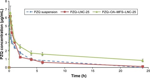 Figure 4 Mean plasma levels of PZQ following oral administration of 250 mg/kg dose of PZQ as suspension and LNC formulations to rats (n=5).Note: Error bars represent standard error of the mean.Abbreviations: LNC, lipid nanocapsules; MFS, miltefosine; OA, oleic acid; PZQ, praziquantel.