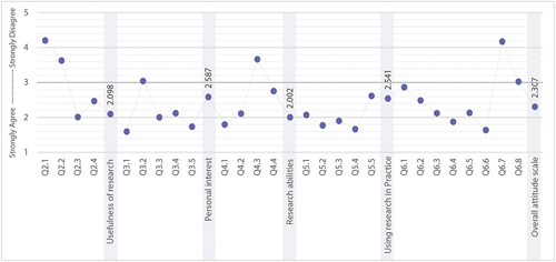 Figure 2. Mean values for attitudes toward research scale items.