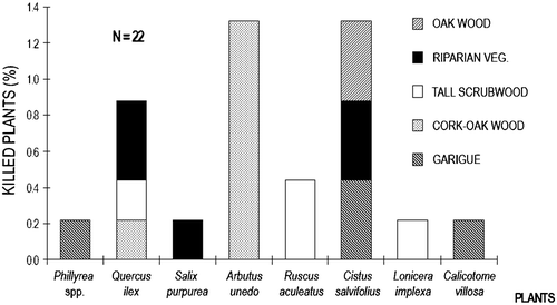Figure 7. Proportion of shrub/tree species killed by browsing in each habitat.