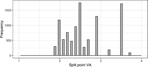 Figure 4. Histogram of the first split points for VA using 10,000 bootstrapped samples. Each of the 10,000 samples was randomly drawn with replacement from the original dataset and for each sample a separate decision tree was built. All of these 10,000 decision trees split the data into multiple groups. 2.5 logMAR was most frequently selected as the first split point (in 17.5% of all cases); 96.5% of all cases selected a first split point between 2.0 and 3.5 logMAR