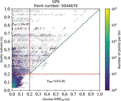Figure 5. Bivariate histogram showing the absolute IUREref compared to the corresponding quality indicators for GPS satellites from DOY 204 to 225, 2021.