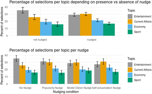 Figure 3. Percentage of topics selected per nudge condition - aggregated (upper) & individual (lower).