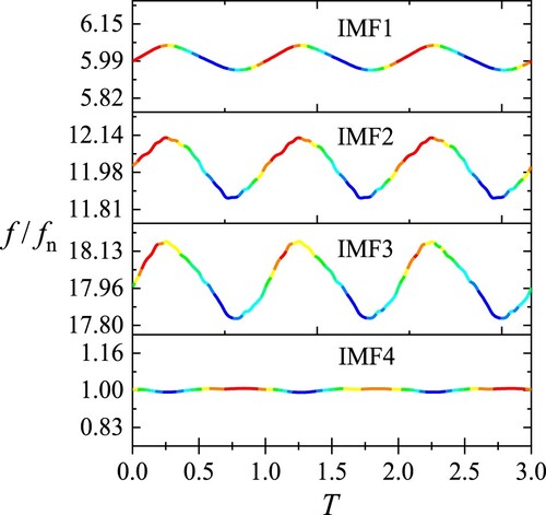 Figure 17. Hilbert spectrum at fluctuating rotation speed.