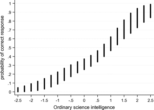 Figure 4. Predictive power of OSI_2.0 for performance on the covariance detection problem.