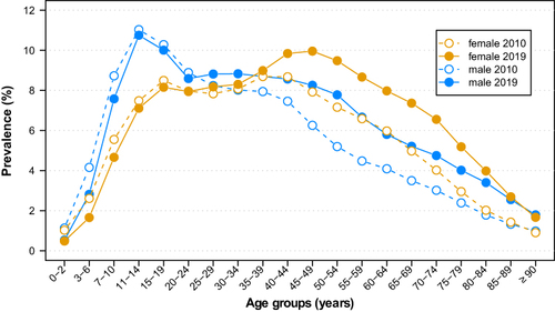 Figure 2 Age- and sex-specific diagnostic prevalence of hay fever in 2010 and 2019.