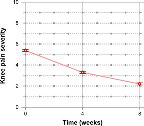 Figure 1 improvement in knee pain severity using a numeric scale after a multimodal knee osteoarthritis program.