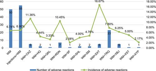 Figure 5 Number and incidence of adverse reactions of the included interventions.